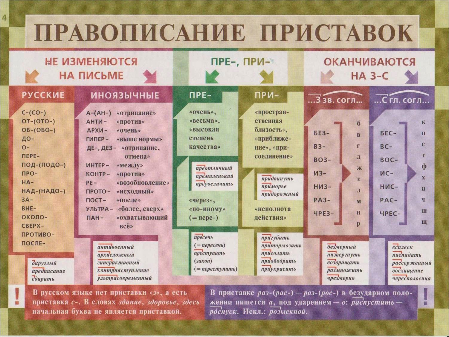 Приставки в русском языке 3 класс таблица с примерами